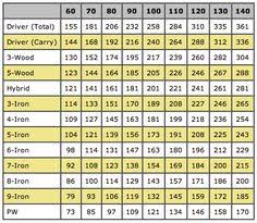 34 Curious Golf Club Distance Chart In Meters
