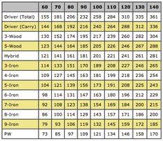 34 Curious Golf Club Distance Chart In Meters