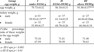 That way i'll know a good price when i see it. Weight Of Ephemeral Turkey And Percentace Of The Weight Of The Eggs Download Table