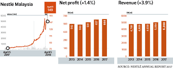 Maybe you would like to learn more about one of these? Nestle Malaysia Unfazed By Equity Sugar Rush The Edge Markets