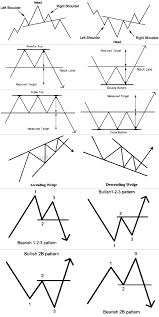 Chart Patterns Trading Also Suitable For The Crypto