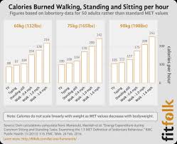 How Do Calories Burned Standing Vs Sitting Compare