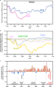 But is china's new target achievable? Near Real Time Monitoring Of Global Co 2 Emissions Reveals The Effects Of The Covid 19 Pandemic Nature Communications