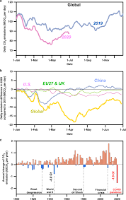 Carbon dioxide emissions are those stemming from the burning of fossil fuels and the manufacture of cement. Near Real Time Monitoring Of Global Co 2 Emissions Reveals The Effects Of The Covid 19 Pandemic Nature Communications