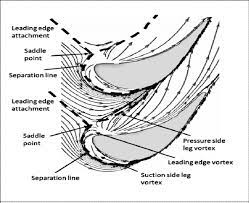 Edge of a wall point line or plane. Streamlines Showing Separation Lines In A Near End Wall Plane Of A Download Scientific Diagram