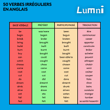 Verbe avoir en anglais traduction et conjugaison : Lumni Fr Anglais Pour Voir Ou Revoir Les Verbes Facebook