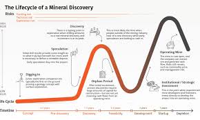 visualizing the life cycle of a mineral discovery visual