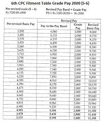 6th Pay Commission Fitment Table