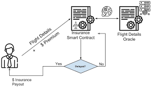 We did not find results for: An Example Of Smart Contract Flight Delay Insurance Download Scientific Diagram