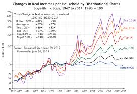The Highly Skewed Growth Of Incomes Since 1980 Only The Top