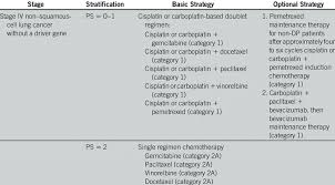 However, when it is caught at an early stage, the chance of treating the hoarseness and difficulty swallowing hoarseness and difficulty swallowing, one of the symptoms of lung cancer, can also be. First Line Treatment Of Stage Iv Non Squamous Cell Lung Cancer Without Download Table