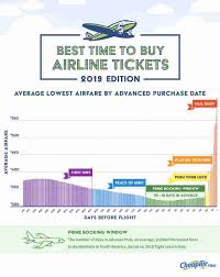 Here S Exactly When You Should Buy Plane Tickets According To Experts Buy Airline Tickets Book Airline Tickets Buying Plane Tickets