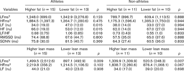 Difference In Heart Rate Variability Between The Athletes