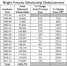 e c m florida bright futures not looking too bright