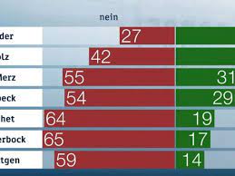 Links zu umfragen/petitionen sind vorher mit der moderation abzusprechen. Merkel Nachfolge Kanzler Umfrage Explosion Fur Soder Csu Moglicher Konkurrent Voll Des Lobes Politik