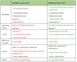 Paleo Diet Plan Paleo Diet Menu Paleo For Athletes The