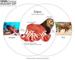 E Is For Explore Venn Creature Science Biology Homeschool Science Science Lessons