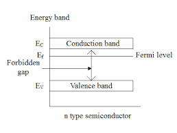 The fermi level does not include the work required to remove the electron from wherever it came from. In An Ntype Semiconductor The Fermi Level Is Present Class 12 Physics Cbse