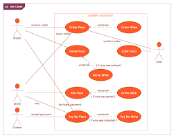 Example 5 Use Case Restaurant Model This Diagram Was Created In Conceptdraw Pro Using The Internal Block Diagra Activity Diagram Use Case Systems Engineering