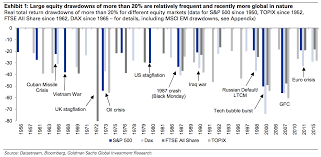 Here S Every Stock Market Crash In The Past 60 Years Stock Market Crash Stock Market Marketing