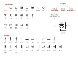 Hangul pronunciation, consonants, vowels, alphabet charts for beginners and more. Korean Alphabet Workshop Alice J Lee Korean Alphabet Korean Alphabet Letters Korean Words