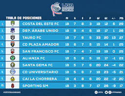 En su primera temporada ya contaba con dos divisiones con equipos de todo el país. Tabla De Posiciones Definitiva De Este Apertura 2018 Ya Conocemos A Los Dos Semifinalistas Y Y Los Cuatro Equ Liga Panamena Futbol Scoopnest
