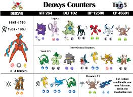 Pokemon Go Deoxys Cp Iv Chart Www Bedowntowndaytona Com