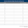 Numerical equivalencies and definitions of letter grades, for both the 100 point and 4 point scale. 1