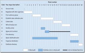 10 Project Schedule Planning Project Management