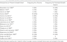 Table 2 From Preterm Infant Growth Velocity Calculations A