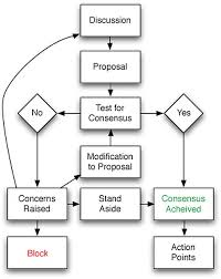 Consensus Flow Chart Plays In Business