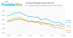 Mortgage Rates Aug 29 2019 Network Mortgage
