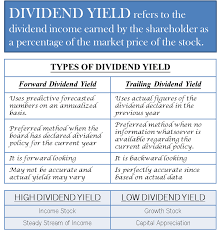 Dividend Yield Calculation Forward And Trailing High And Low Efm Money Management Advice Finance Investing Financial Life Hacks