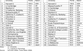 The super league announced pic.twitter.com/naooyowbz3. The Global Super League The World S Leading Universities As Measured Download Table