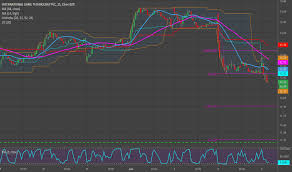 Igt Stock Price And Chart Nyse Igt Tradingview