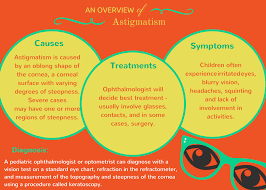 Imgur Astigmatism Blurry Vision Symptoms