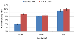 Cardiac Surgery In The Elderly First National Adult Cardiac Surgical Database Report Ncbi Bookshelf