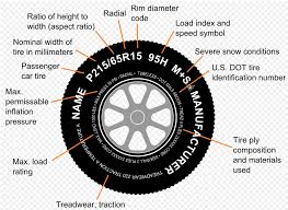 Wheel Rolling Radius Calculation And Reading Tire Spec