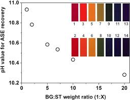 Ph Values Required For Ase Recovery As A Function Of Bg