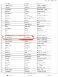 list of countries capitals currency