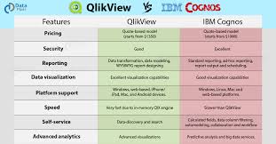 Ibm Cognos Vs Qlikview 15 Major Factors To Finding Your