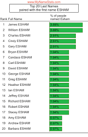 ESHAM Last Name Statistics by MyNameStats.com