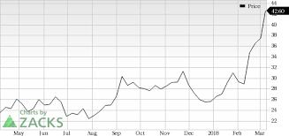 Okta Okta In Focus Stock Moves 8 8 Higher Investing Com