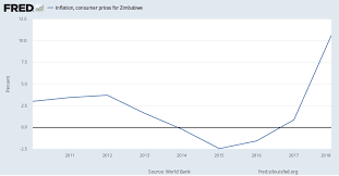 Note the declining long term linear regression line and the peak at 6.29% in october of 1990 while the oil peak in july 2008 was only 5.60% followed by successively lower peaks. Inflation Consumer Prices For Zimbabwe Fpcpitotlzgzwe Fred St Louis Fed