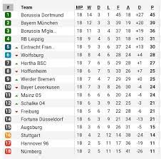 Germany bundesliga 2 table for season 2020/2021. Bayern Germany On Twitter Bundesliga Table After Matchday 18