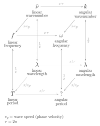 In Multidimensional Systems The Wavenumber Is The Magnitude Of The Wave Vector The Space Of Wave Vectors Is C Angular Frequency Commutative Quantum Mechanics