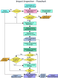 18 conclusive sea import process