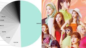 Pie Chart Depicts Twice Dominating Album Sales Of 3rd