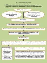 Mfk was established in 1970 (www.jakim.gov.my). Chart Fatwa Sharia