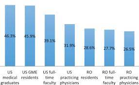 What is the average salary for a radiation oncologist? Achieving Gender Equity In The Radiation Oncology Physician Workforce Advances In Radiation Oncology